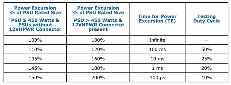 Power excursion table from the Intel ATX 3.0 specification