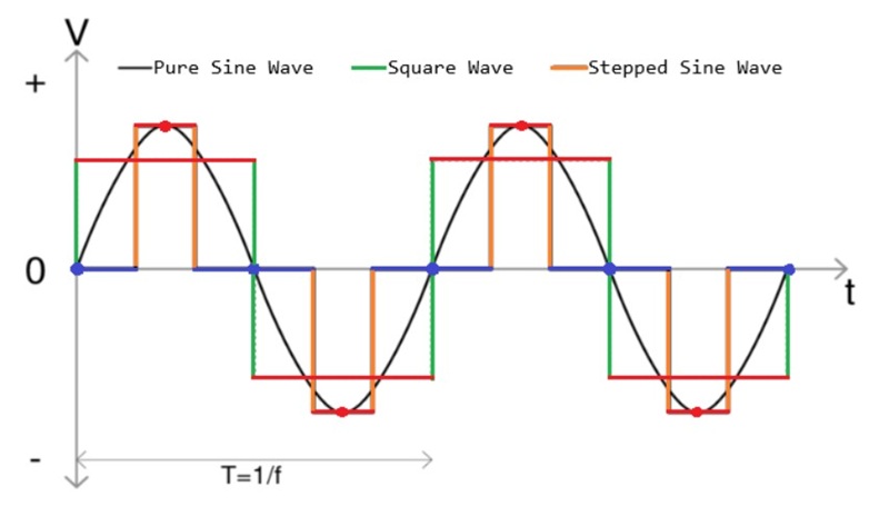 Comparison of pure, square and stepped sine waves